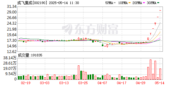 中国股票配资网开户 成飞集成连收6个涨停板