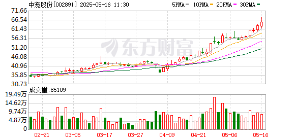 国内股票配资 宠物经济概念股逆势走强 中宠股份续创历史新高